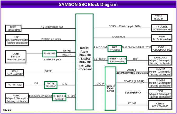 Samson: Processor Modules, Rugged, wide-temperature SBCs in PC/104, PC/104-<i>Plus</i>, EPIC, EBX, and other compact form-factors., PC/104